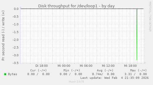 Disk throughput for /dev/loop1