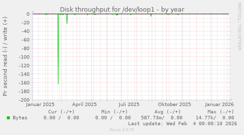 Disk throughput for /dev/loop1