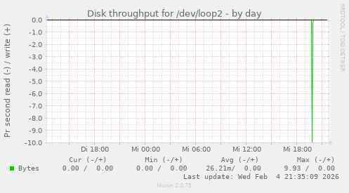 Disk throughput for /dev/loop2