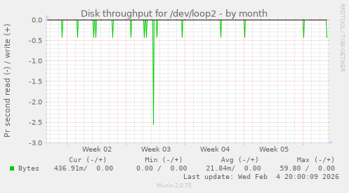 Disk throughput for /dev/loop2