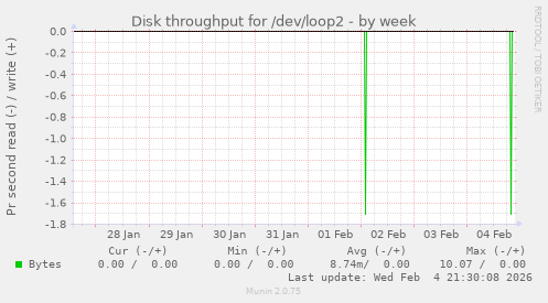 Disk throughput for /dev/loop2