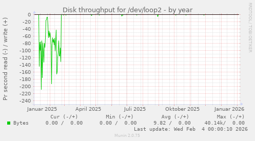 Disk throughput for /dev/loop2