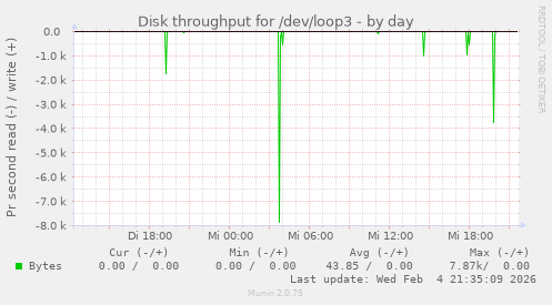 Disk throughput for /dev/loop3