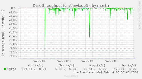 Disk throughput for /dev/loop3