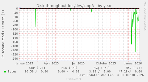 Disk throughput for /dev/loop3