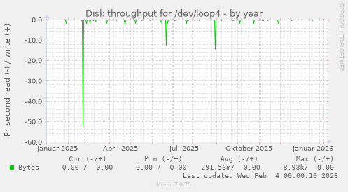 Disk throughput for /dev/loop4