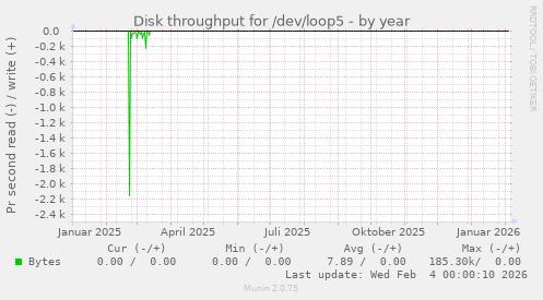 Disk throughput for /dev/loop5