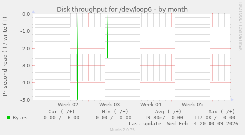 Disk throughput for /dev/loop6