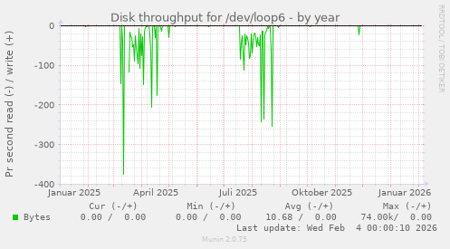 Disk throughput for /dev/loop6