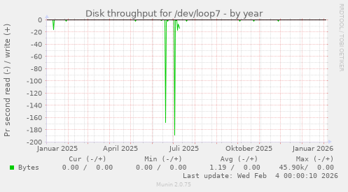 Disk throughput for /dev/loop7