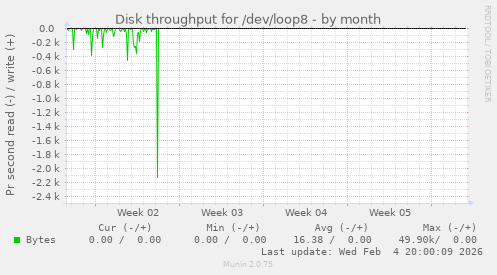 Disk throughput for /dev/loop8