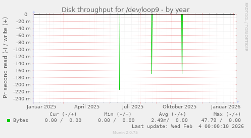 Disk throughput for /dev/loop9