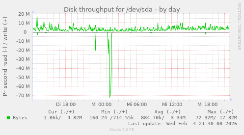 Disk throughput for /dev/sda