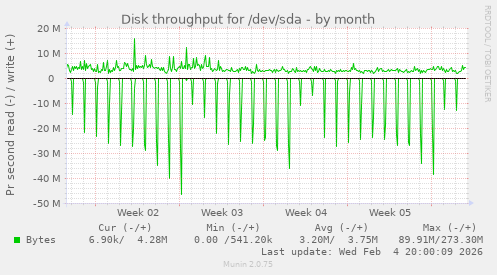 Disk throughput for /dev/sda
