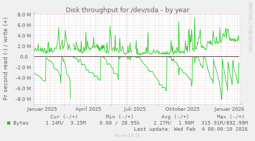 Disk throughput for /dev/sda