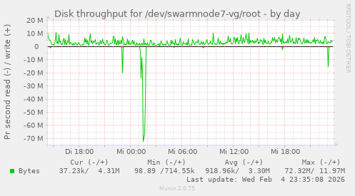 Disk throughput for /dev/swarmnode7-vg/root