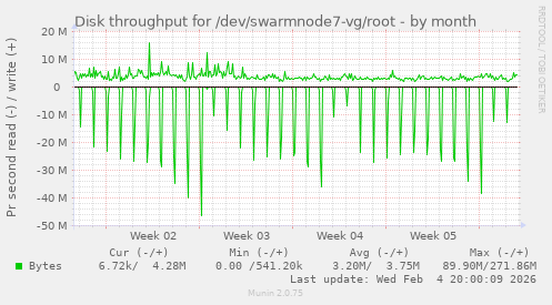 Disk throughput for /dev/swarmnode7-vg/root