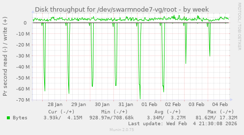 Disk throughput for /dev/swarmnode7-vg/root
