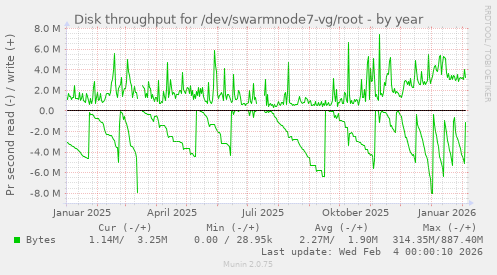 Disk throughput for /dev/swarmnode7-vg/root