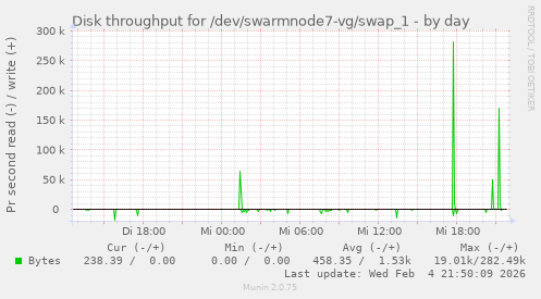Disk throughput for /dev/swarmnode7-vg/swap_1