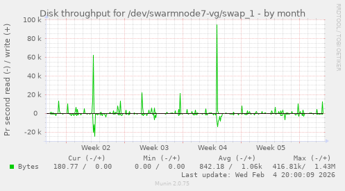 Disk throughput for /dev/swarmnode7-vg/swap_1