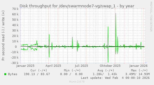 Disk throughput for /dev/swarmnode7-vg/swap_1