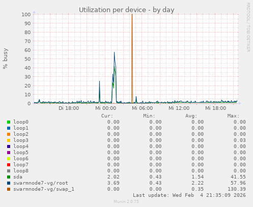 Utilization per device
