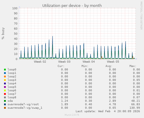 Utilization per device