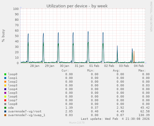 Utilization per device