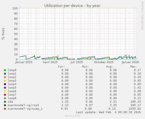 Utilization per device