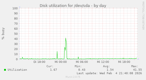 Disk utilization for /dev/sda