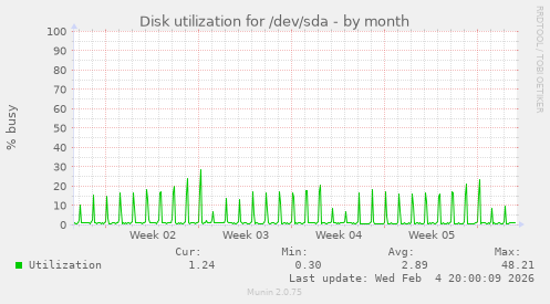 Disk utilization for /dev/sda