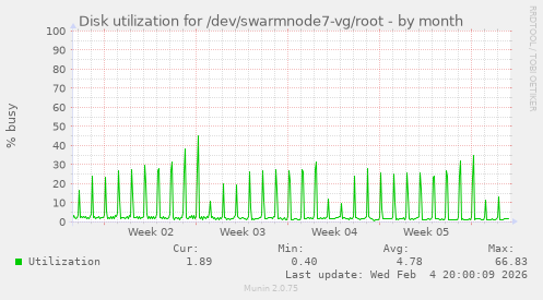 Disk utilization for /dev/swarmnode7-vg/root