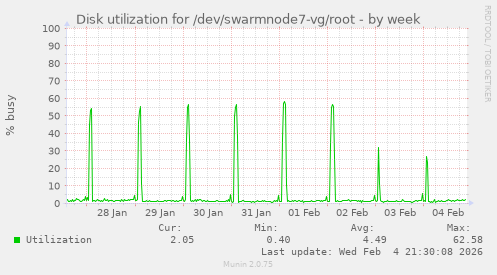 Disk utilization for /dev/swarmnode7-vg/root