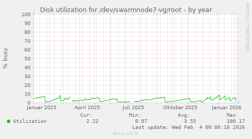 Disk utilization for /dev/swarmnode7-vg/root