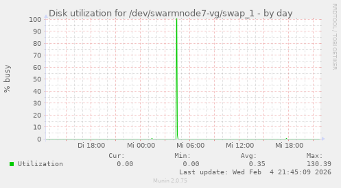 Disk utilization for /dev/swarmnode7-vg/swap_1