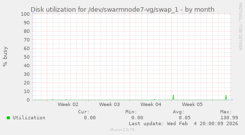 Disk utilization for /dev/swarmnode7-vg/swap_1