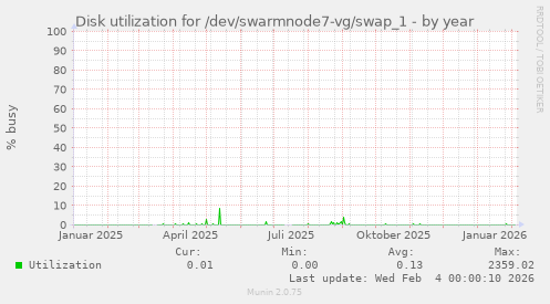 Disk utilization for /dev/swarmnode7-vg/swap_1
