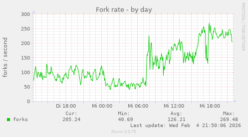Fork rate