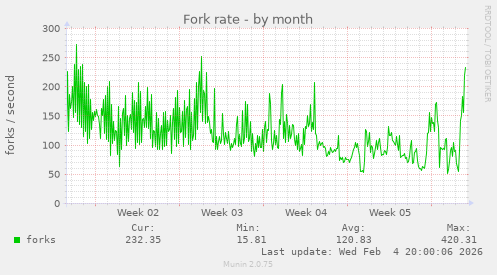 Fork rate