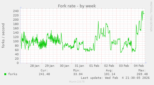 Fork rate