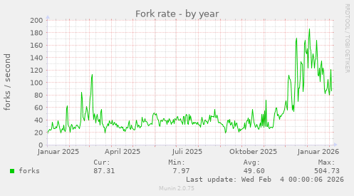 Fork rate