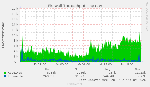 Firewall Throughput
