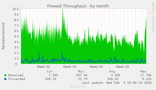 Firewall Throughput