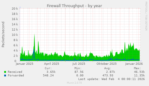 Firewall Throughput
