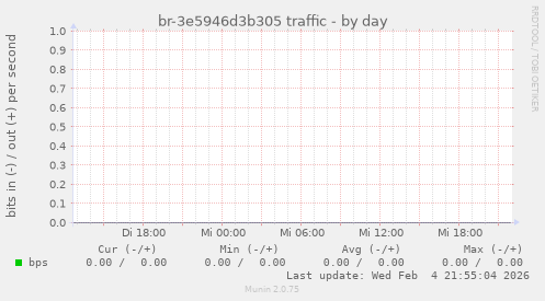 br-3e5946d3b305 traffic
