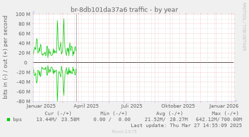 br-8db101da37a6 traffic
