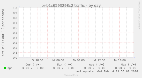 br-b1c6593298c2 traffic