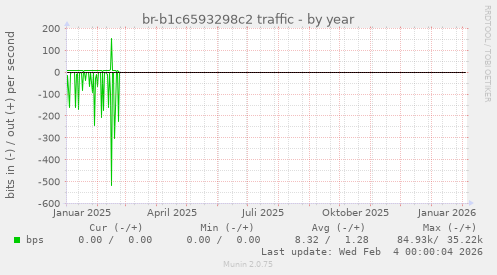 br-b1c6593298c2 traffic