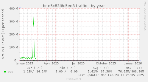 br-e5c83f6c5ee8 traffic